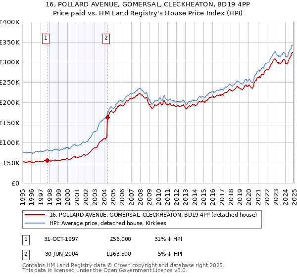 16, POLLARD AVENUE, GOMERSAL, CLECKHEATON, BD19 4PP: Price paid vs HM Land Registry's House Price Index