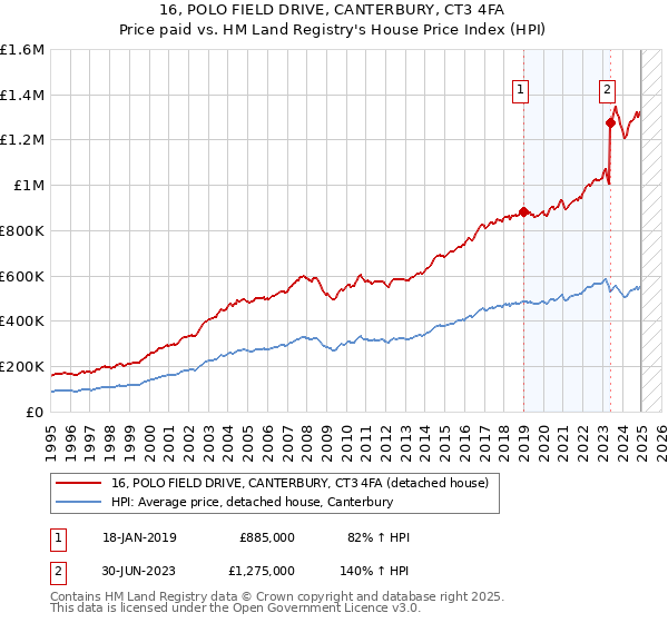 16, POLO FIELD DRIVE, CANTERBURY, CT3 4FA: Price paid vs HM Land Registry's House Price Index