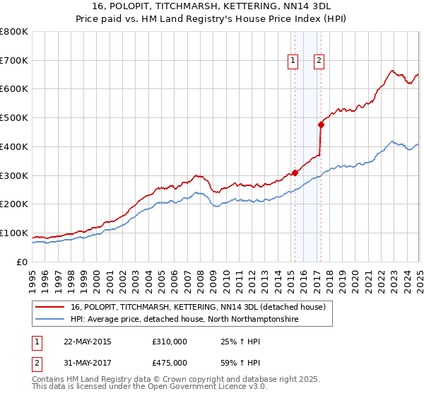 16, POLOPIT, TITCHMARSH, KETTERING, NN14 3DL: Price paid vs HM Land Registry's House Price Index