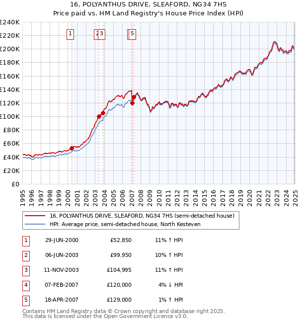 16, POLYANTHUS DRIVE, SLEAFORD, NG34 7HS: Price paid vs HM Land Registry's House Price Index