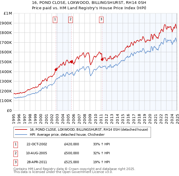 16, POND CLOSE, LOXWOOD, BILLINGSHURST, RH14 0SH: Price paid vs HM Land Registry's House Price Index