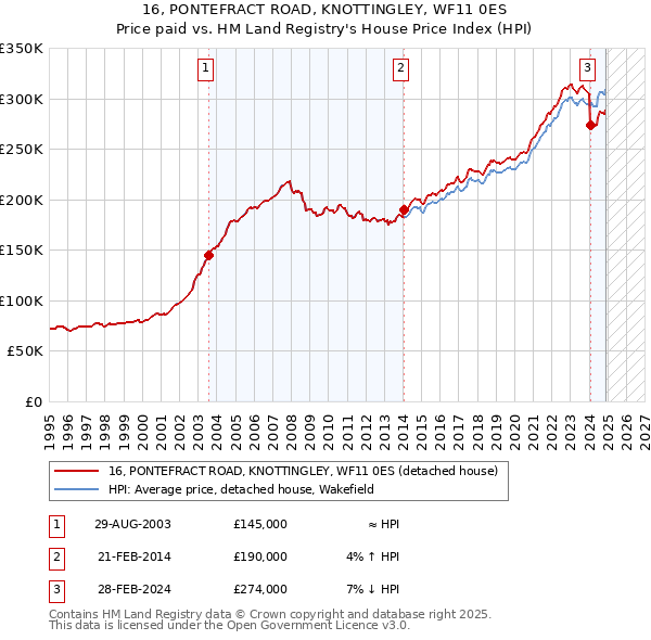 16, PONTEFRACT ROAD, KNOTTINGLEY, WF11 0ES: Price paid vs HM Land Registry's House Price Index