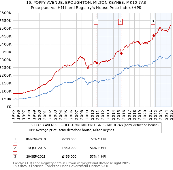 16, POPPY AVENUE, BROUGHTON, MILTON KEYNES, MK10 7AS: Price paid vs HM Land Registry's House Price Index