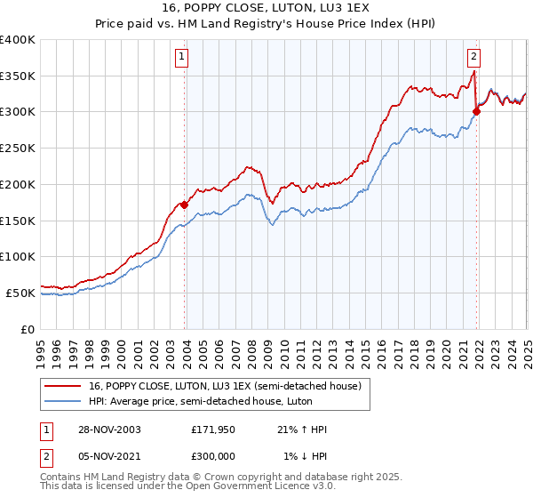 16, POPPY CLOSE, LUTON, LU3 1EX: Price paid vs HM Land Registry's House Price Index