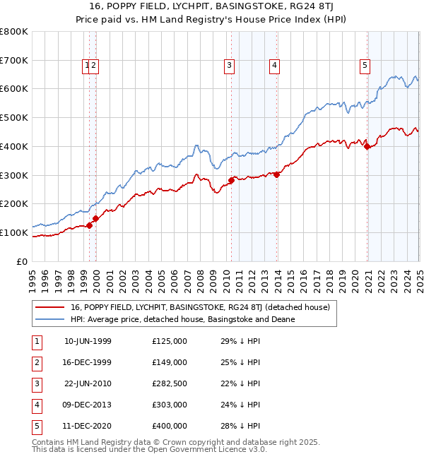 16, POPPY FIELD, LYCHPIT, BASINGSTOKE, RG24 8TJ: Price paid vs HM Land Registry's House Price Index