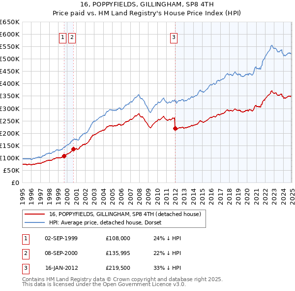 16, POPPYFIELDS, GILLINGHAM, SP8 4TH: Price paid vs HM Land Registry's House Price Index