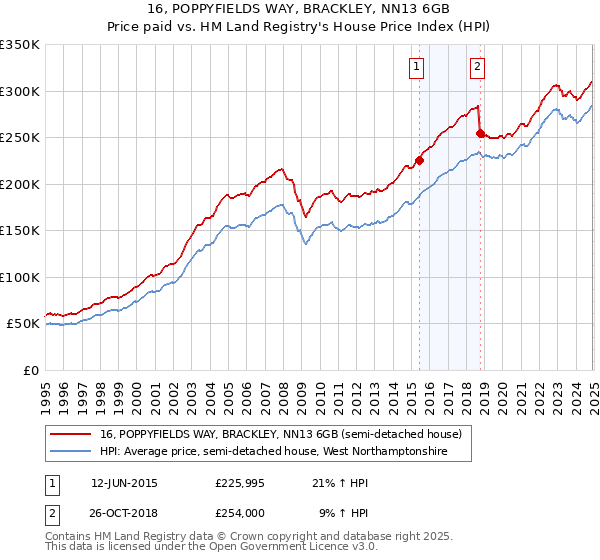 16, POPPYFIELDS WAY, BRACKLEY, NN13 6GB: Price paid vs HM Land Registry's House Price Index