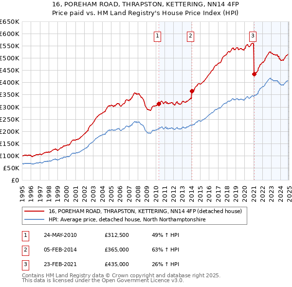 16, POREHAM ROAD, THRAPSTON, KETTERING, NN14 4FP: Price paid vs HM Land Registry's House Price Index