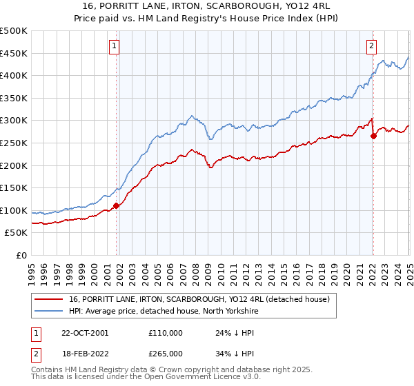 16, PORRITT LANE, IRTON, SCARBOROUGH, YO12 4RL: Price paid vs HM Land Registry's House Price Index