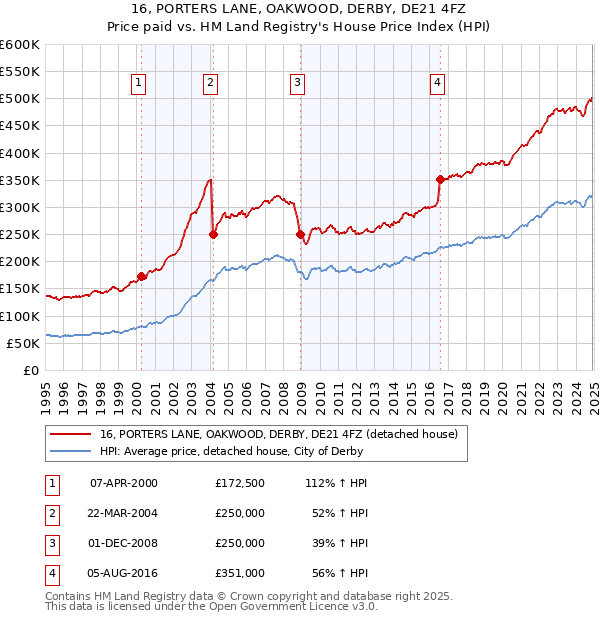 16, PORTERS LANE, OAKWOOD, DERBY, DE21 4FZ: Price paid vs HM Land Registry's House Price Index