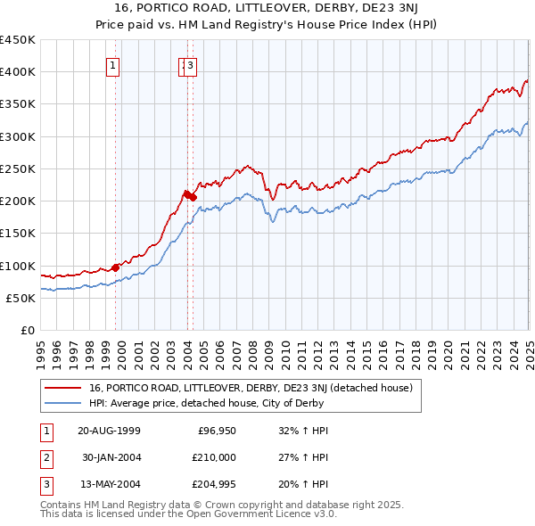 16, PORTICO ROAD, LITTLEOVER, DERBY, DE23 3NJ: Price paid vs HM Land Registry's House Price Index