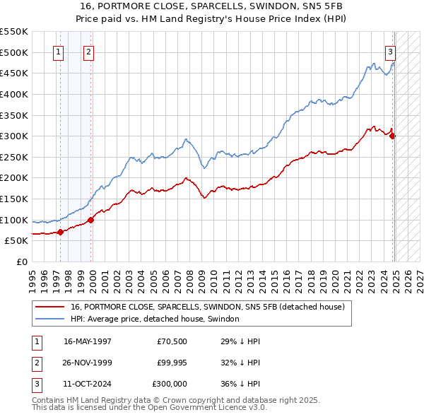 16, PORTMORE CLOSE, SPARCELLS, SWINDON, SN5 5FB: Price paid vs HM Land Registry's House Price Index