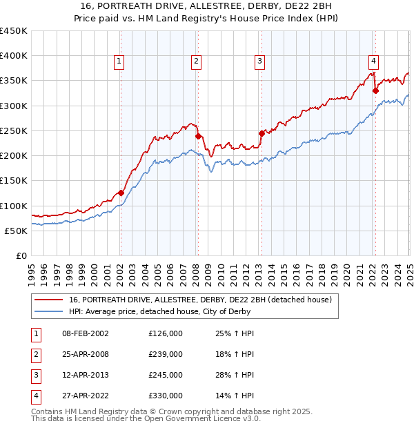 16, PORTREATH DRIVE, ALLESTREE, DERBY, DE22 2BH: Price paid vs HM Land Registry's House Price Index