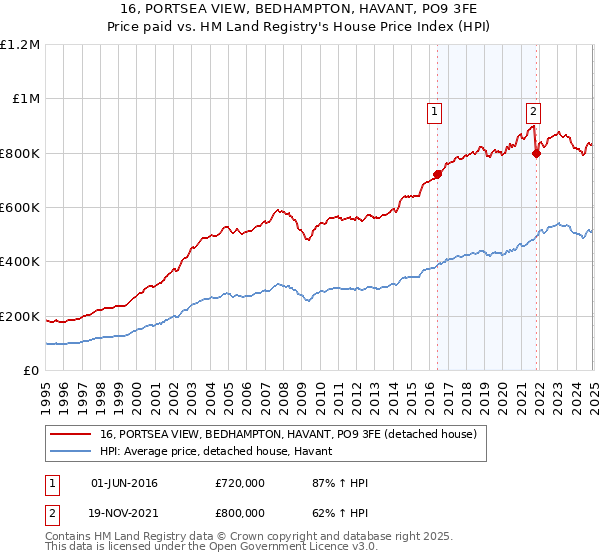 16, PORTSEA VIEW, BEDHAMPTON, HAVANT, PO9 3FE: Price paid vs HM Land Registry's House Price Index