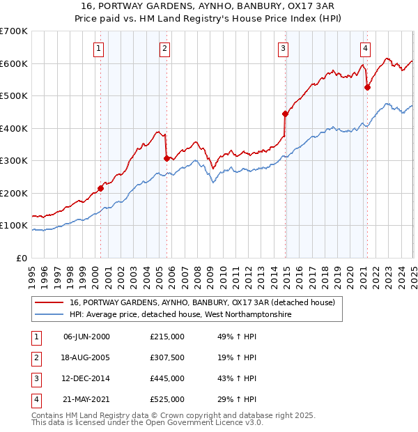 16, PORTWAY GARDENS, AYNHO, BANBURY, OX17 3AR: Price paid vs HM Land Registry's House Price Index