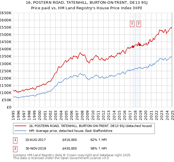16, POSTERN ROAD, TATENHILL, BURTON-ON-TRENT, DE13 9SJ: Price paid vs HM Land Registry's House Price Index