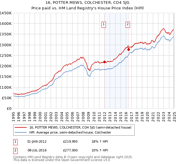 16, POTTER MEWS, COLCHESTER, CO4 5JG: Price paid vs HM Land Registry's House Price Index