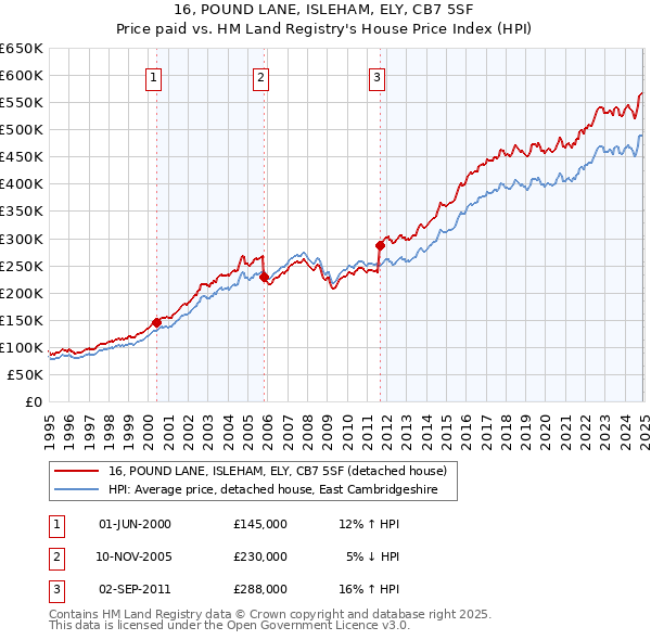 16, POUND LANE, ISLEHAM, ELY, CB7 5SF: Price paid vs HM Land Registry's House Price Index