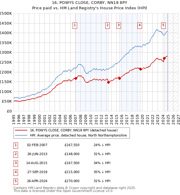 16, POWYS CLOSE, CORBY, NN18 8PY: Price paid vs HM Land Registry's House Price Index
