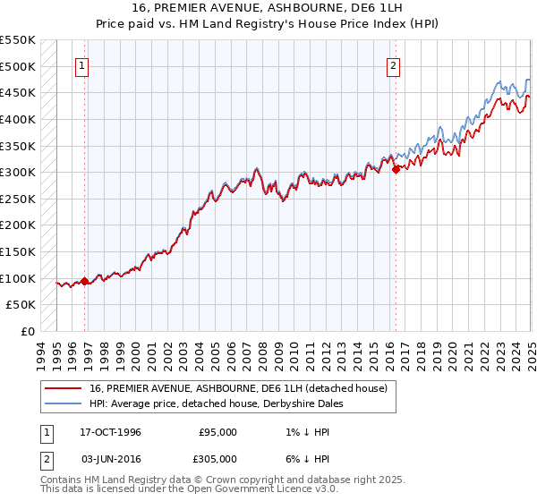 16, PREMIER AVENUE, ASHBOURNE, DE6 1LH: Price paid vs HM Land Registry's House Price Index