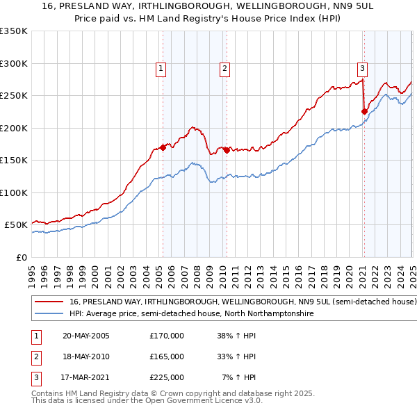 16, PRESLAND WAY, IRTHLINGBOROUGH, WELLINGBOROUGH, NN9 5UL: Price paid vs HM Land Registry's House Price Index