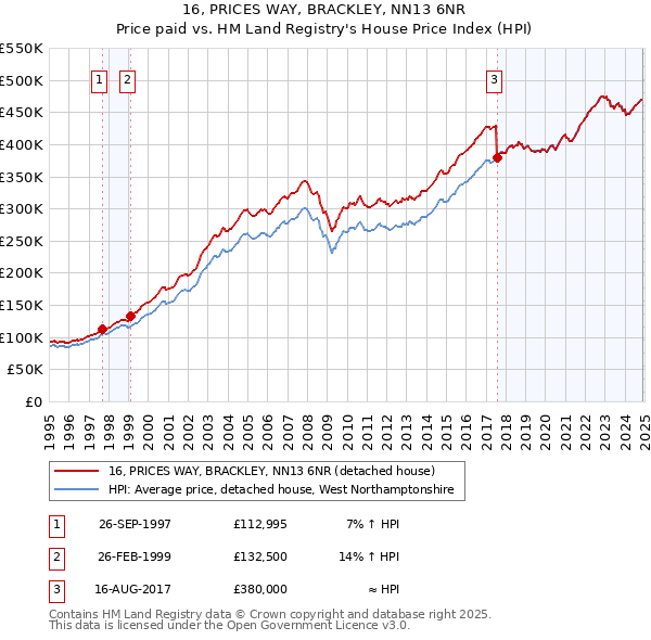 16, PRICES WAY, BRACKLEY, NN13 6NR: Price paid vs HM Land Registry's House Price Index