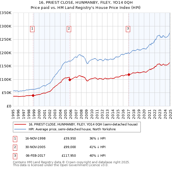 16, PRIEST CLOSE, HUNMANBY, FILEY, YO14 0QH: Price paid vs HM Land Registry's House Price Index