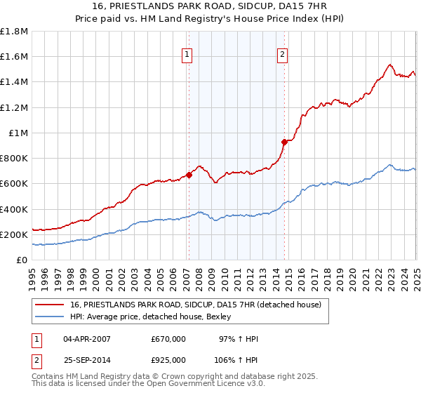 16, PRIESTLANDS PARK ROAD, SIDCUP, DA15 7HR: Price paid vs HM Land Registry's House Price Index