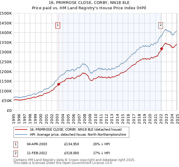 16, PRIMROSE CLOSE, CORBY, NN18 8LE: Price paid vs HM Land Registry's House Price Index