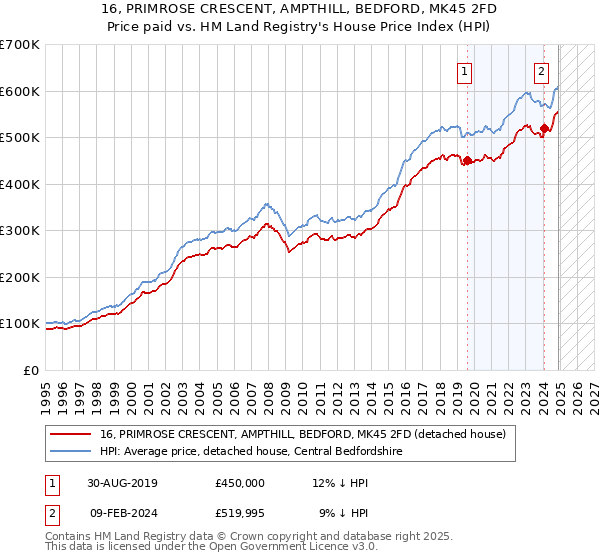 16, PRIMROSE CRESCENT, AMPTHILL, BEDFORD, MK45 2FD: Price paid vs HM Land Registry's House Price Index