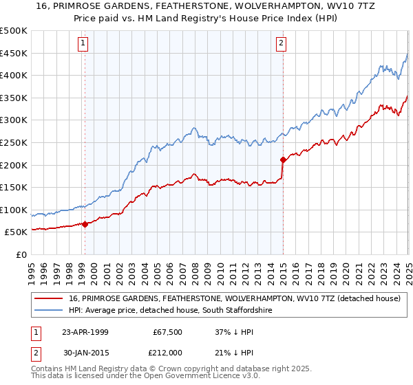 16, PRIMROSE GARDENS, FEATHERSTONE, WOLVERHAMPTON, WV10 7TZ: Price paid vs HM Land Registry's House Price Index