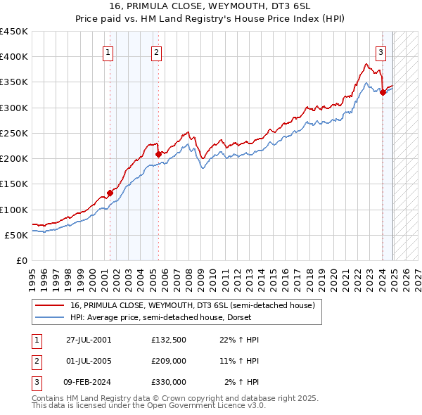 16, PRIMULA CLOSE, WEYMOUTH, DT3 6SL: Price paid vs HM Land Registry's House Price Index
