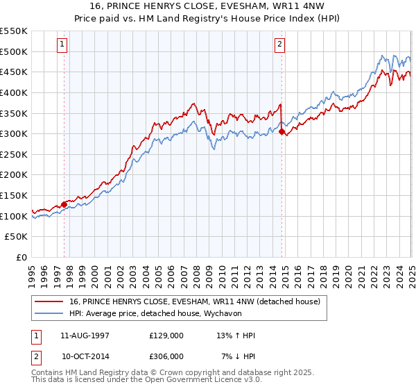 16, PRINCE HENRYS CLOSE, EVESHAM, WR11 4NW: Price paid vs HM Land Registry's House Price Index