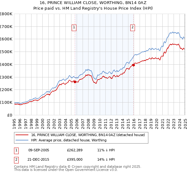 16, PRINCE WILLIAM CLOSE, WORTHING, BN14 0AZ: Price paid vs HM Land Registry's House Price Index