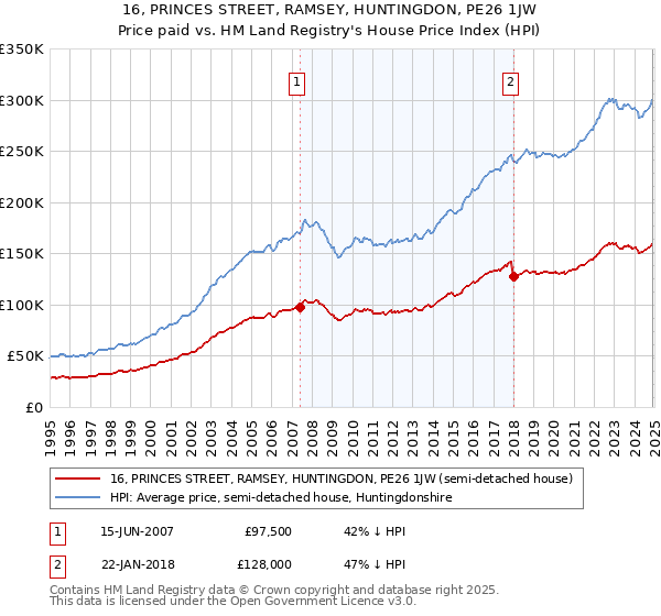 16, PRINCES STREET, RAMSEY, HUNTINGDON, PE26 1JW: Price paid vs HM Land Registry's House Price Index