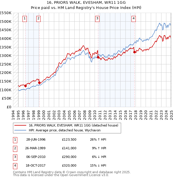 16, PRIORS WALK, EVESHAM, WR11 1GG: Price paid vs HM Land Registry's House Price Index
