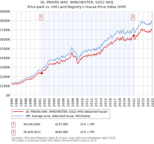 16, PRIORS WAY, WINCHESTER, SO22 4HQ: Price paid vs HM Land Registry's House Price Index