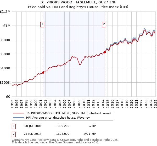 16, PRIORS WOOD, HASLEMERE, GU27 1NF: Price paid vs HM Land Registry's House Price Index