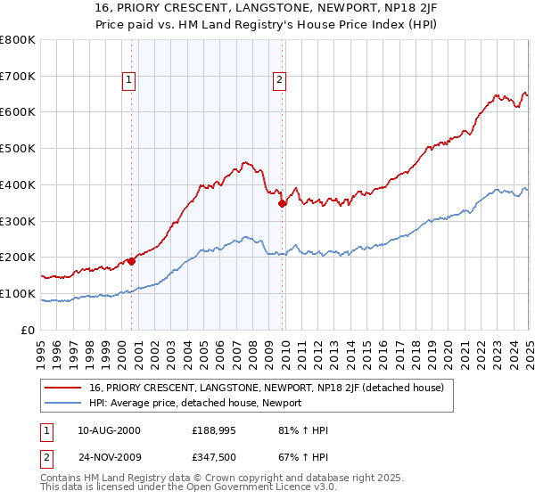 16, PRIORY CRESCENT, LANGSTONE, NEWPORT, NP18 2JF: Price paid vs HM Land Registry's House Price Index