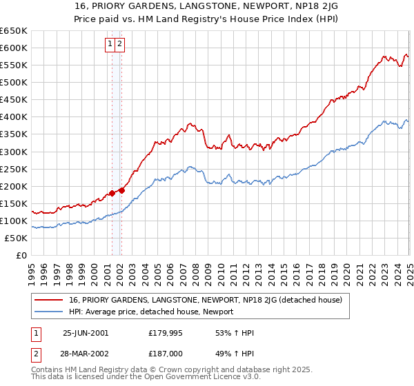 16, PRIORY GARDENS, LANGSTONE, NEWPORT, NP18 2JG: Price paid vs HM Land Registry's House Price Index