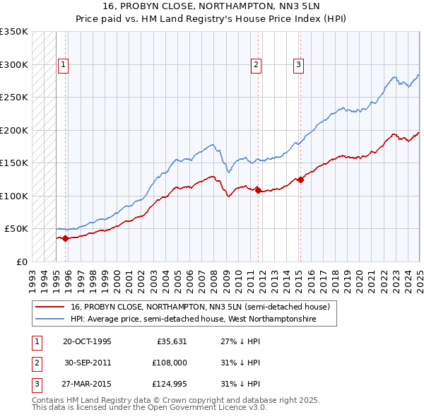 16, PROBYN CLOSE, NORTHAMPTON, NN3 5LN: Price paid vs HM Land Registry's House Price Index