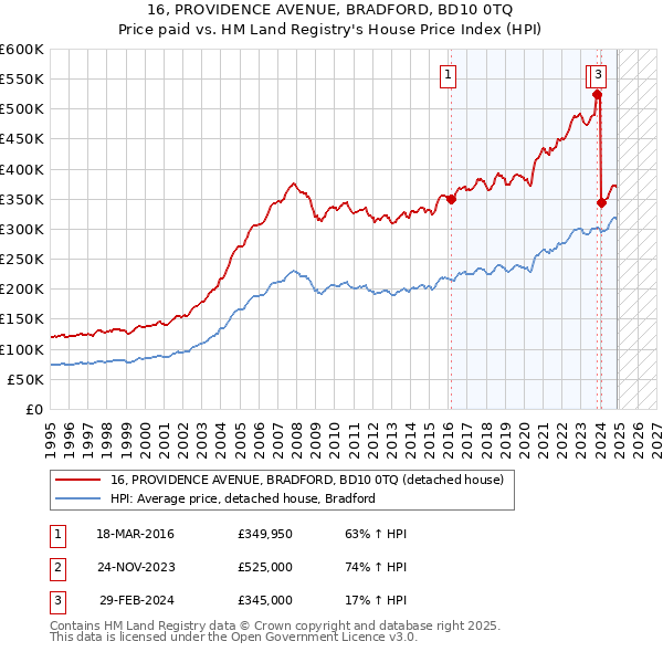 16, PROVIDENCE AVENUE, BRADFORD, BD10 0TQ: Price paid vs HM Land Registry's House Price Index