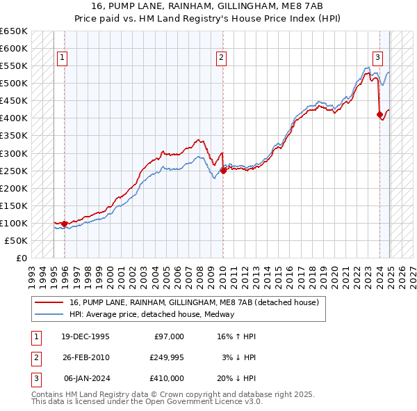 16, PUMP LANE, RAINHAM, GILLINGHAM, ME8 7AB: Price paid vs HM Land Registry's House Price Index