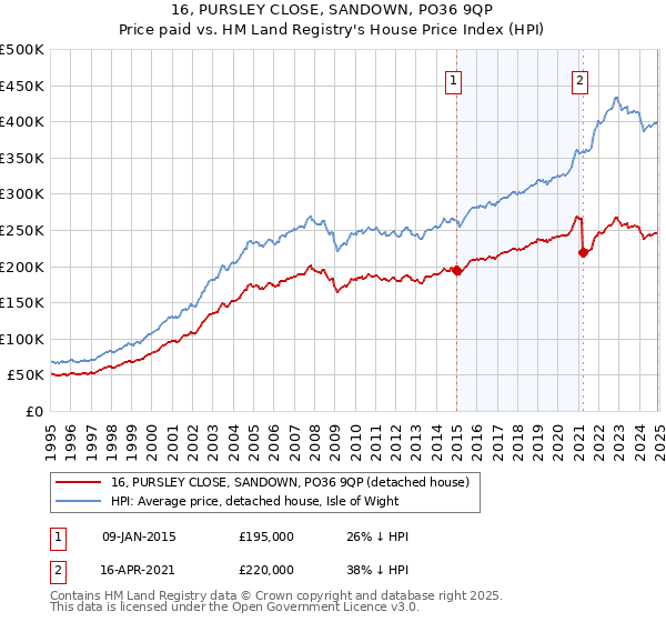 16, PURSLEY CLOSE, SANDOWN, PO36 9QP: Price paid vs HM Land Registry's House Price Index