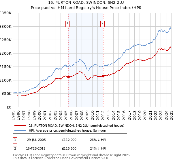 16, PURTON ROAD, SWINDON, SN2 2LU: Price paid vs HM Land Registry's House Price Index