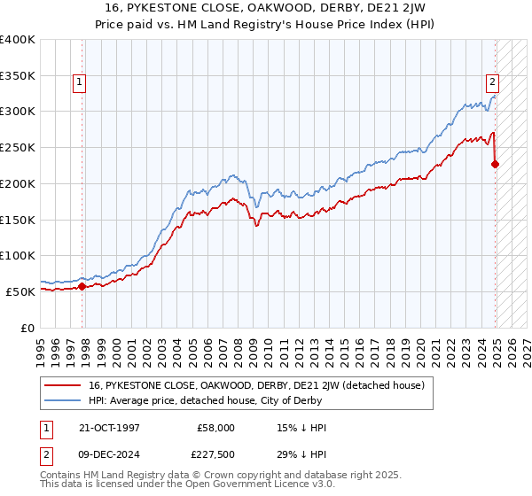 16, PYKESTONE CLOSE, OAKWOOD, DERBY, DE21 2JW: Price paid vs HM Land Registry's House Price Index