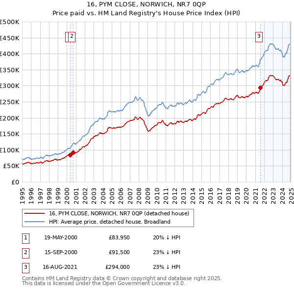16, PYM CLOSE, NORWICH, NR7 0QP: Price paid vs HM Land Registry's House Price Index