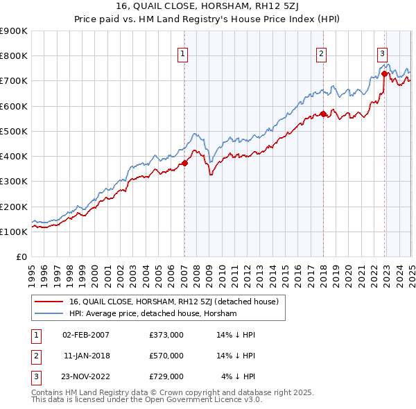 16, QUAIL CLOSE, HORSHAM, RH12 5ZJ: Price paid vs HM Land Registry's House Price Index