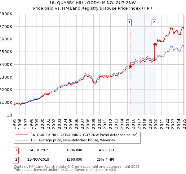 16, QUARRY HILL, GODALMING, GU7 2NW: Price paid vs HM Land Registry's House Price Index