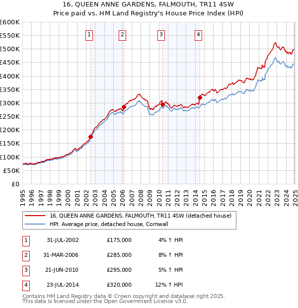 16, QUEEN ANNE GARDENS, FALMOUTH, TR11 4SW: Price paid vs HM Land Registry's House Price Index